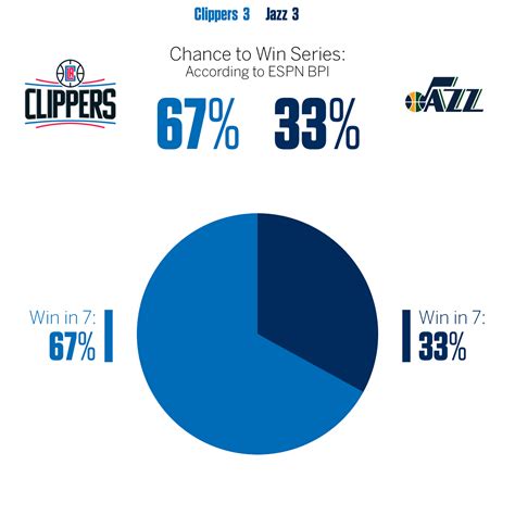 espn nba bpi playoff odds.